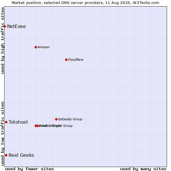 Market position of Real Geeks vs. Totohost vs. NetEase
