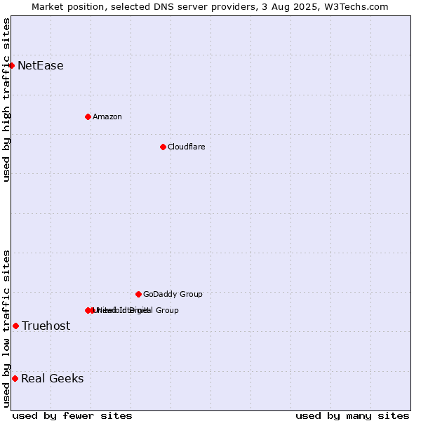 Market position of Truehost vs. Real Geeks vs. NetEase