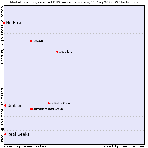 Market position of Real Geeks vs. Umbler vs. NetEase