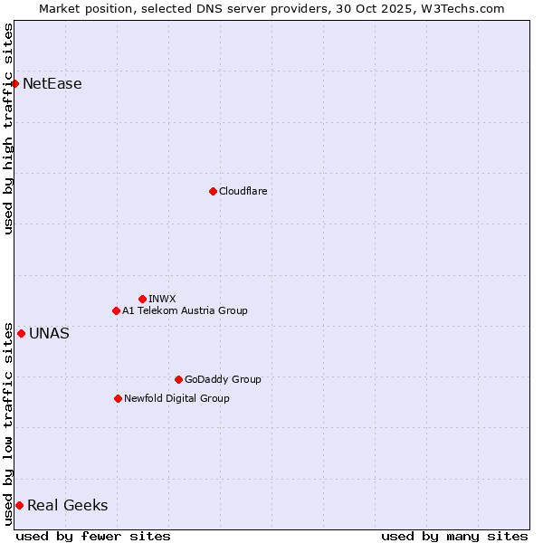 Market position of UNAS vs. Real Geeks vs. NetEase