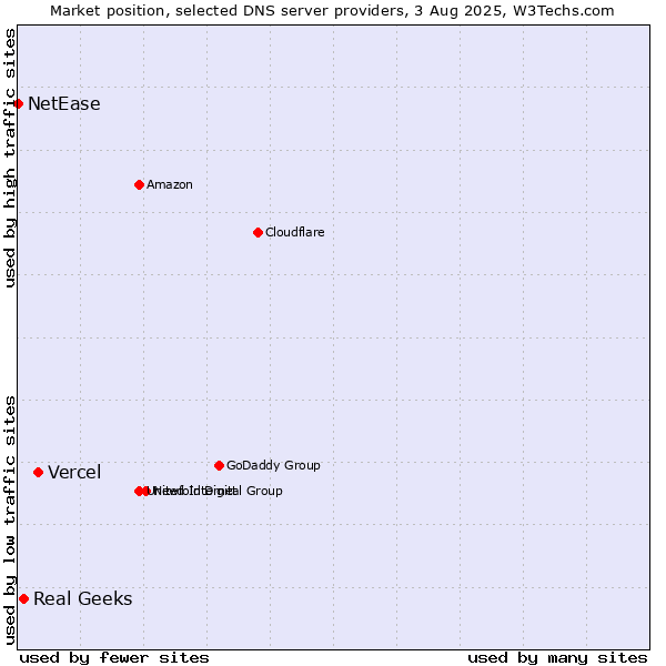 Market position of Vercel vs. Real Geeks vs. NetEase