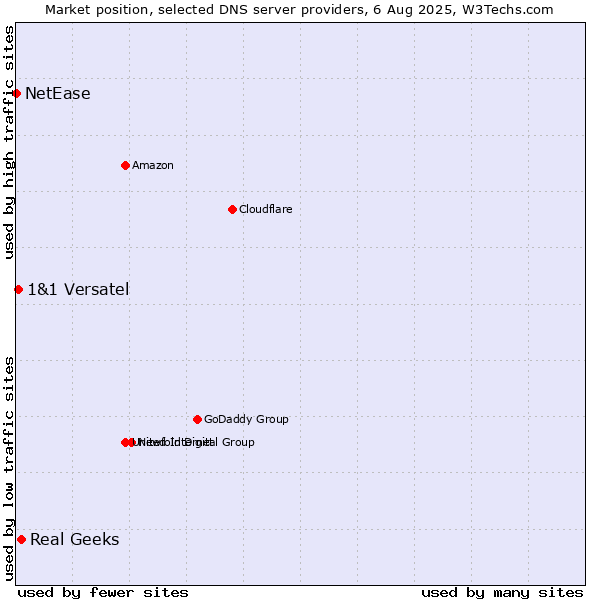 Market position of Real Geeks vs. 1&1 Versatel vs. NetEase