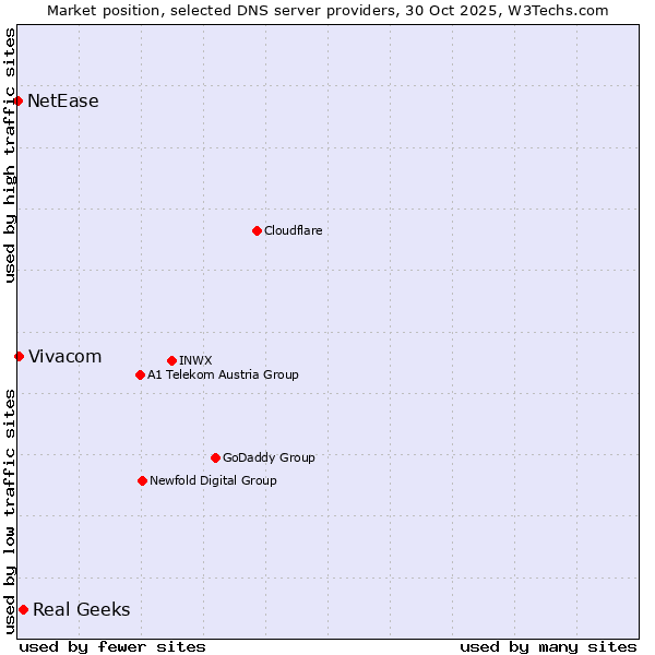 Market position of Real Geeks vs. Vivacom vs. NetEase