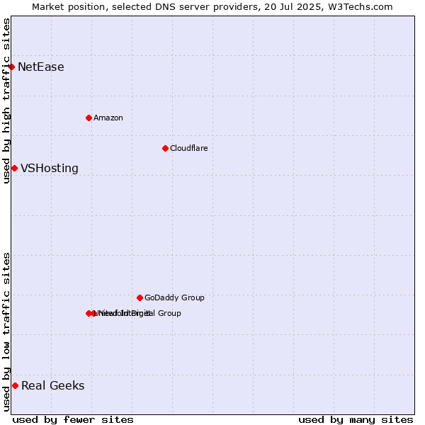 Market position of Real Geeks vs. VSHosting vs. NetEase
