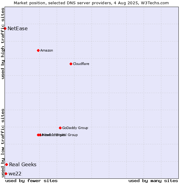 Market position of Real Geeks vs. we22 vs. NetEase