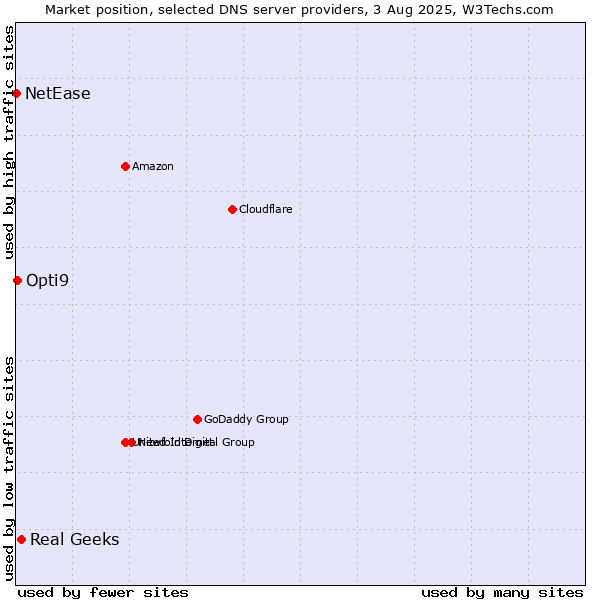 Market position of Real Geeks vs. Opti9 vs. NetEase
