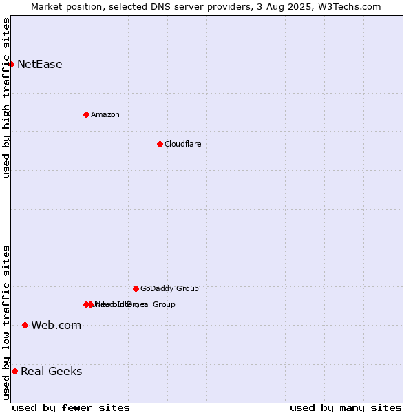 Market position of Web.com vs. Real Geeks vs. NetEase