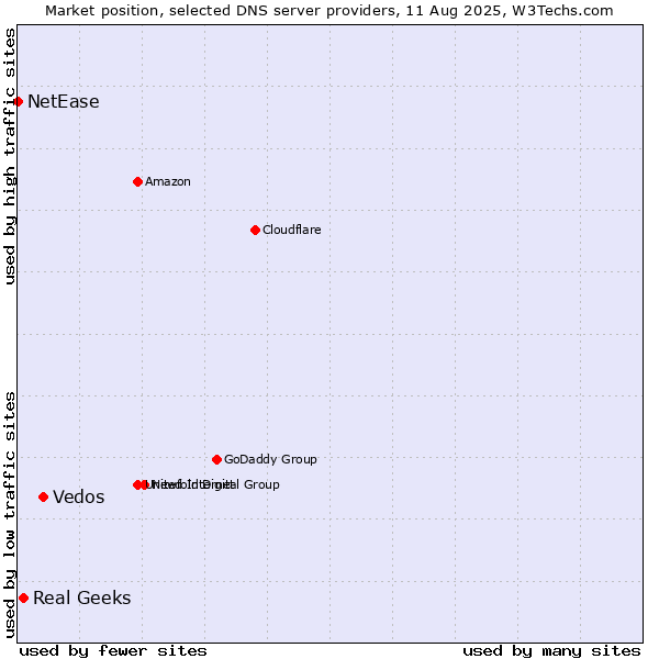 Market position of Vedos vs. Real Geeks vs. NetEase