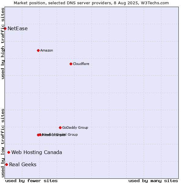 Market position of Web Hosting Canada vs. Real Geeks vs. NetEase