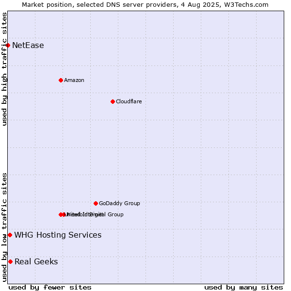 Market position of Real Geeks vs. WHG Hosting Services vs. NetEase