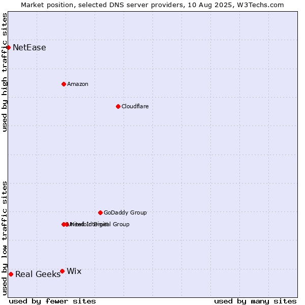 Market position of Wix vs. Real Geeks vs. NetEase