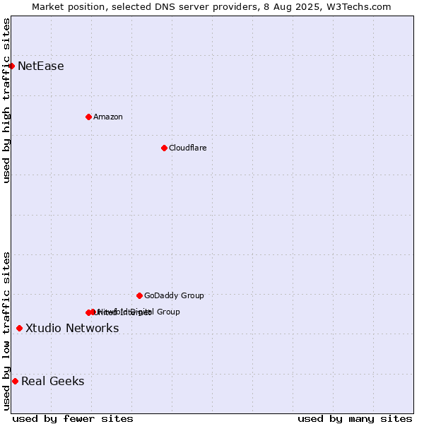 Market position of Xtudio Networks vs. Real Geeks vs. NetEase