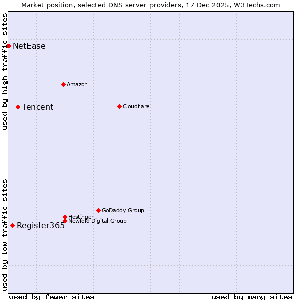 Market position of Tencent vs. Register365 vs. NetEase