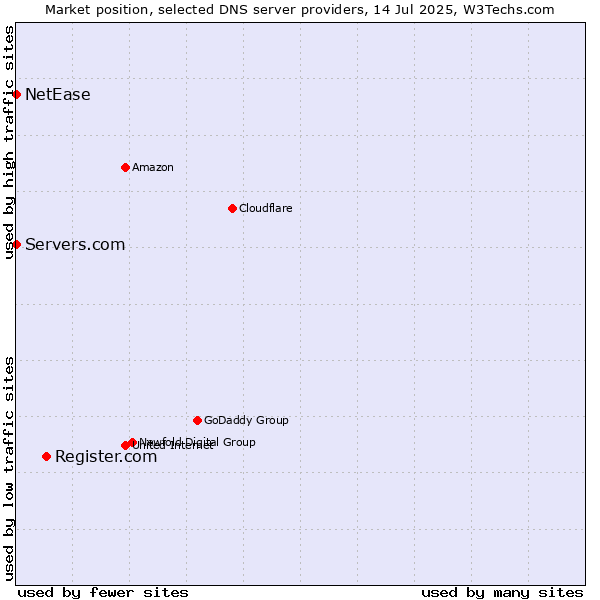 Market position of Register.com vs. Servers.com vs. NetEase