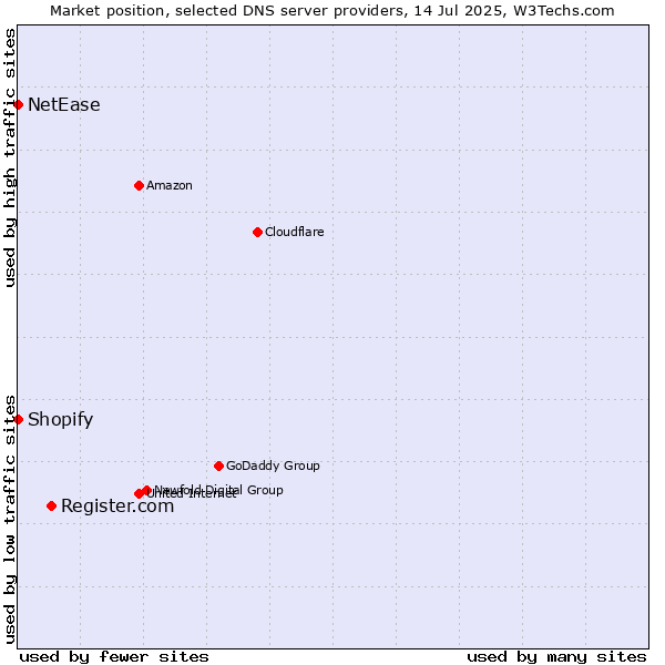 Market position of Register.com vs. Shopify vs. NetEase