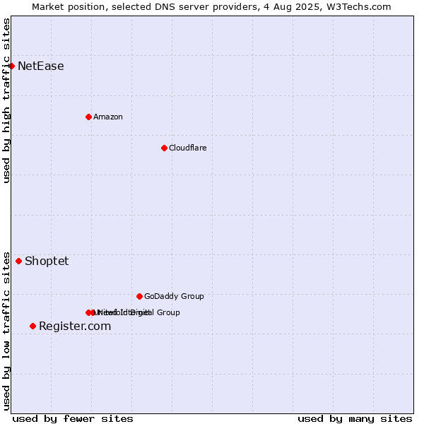 Market position of Register.com vs. Shoptet vs. NetEase
