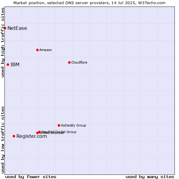 Market position of Register.com vs. IBM vs. NetEase