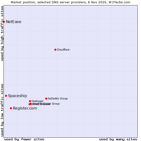 Market position of Register.com vs. Spaceship vs. NetEase