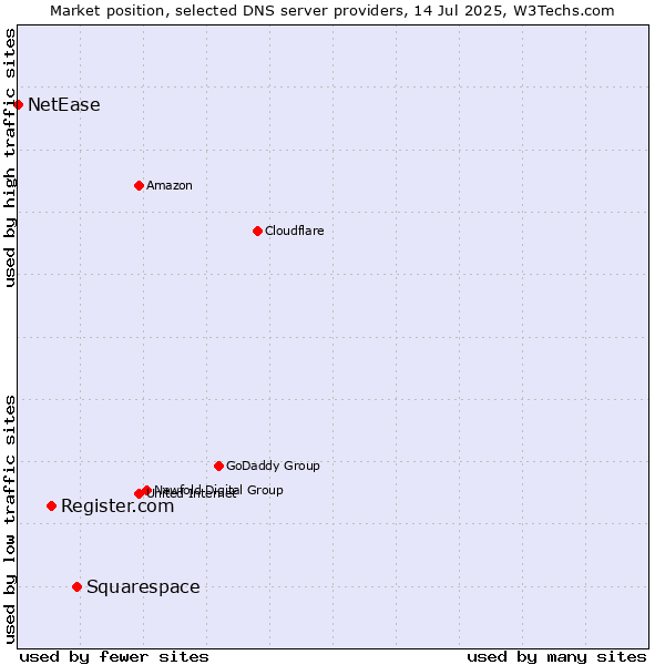 Market position of Squarespace vs. Register.com vs. NetEase