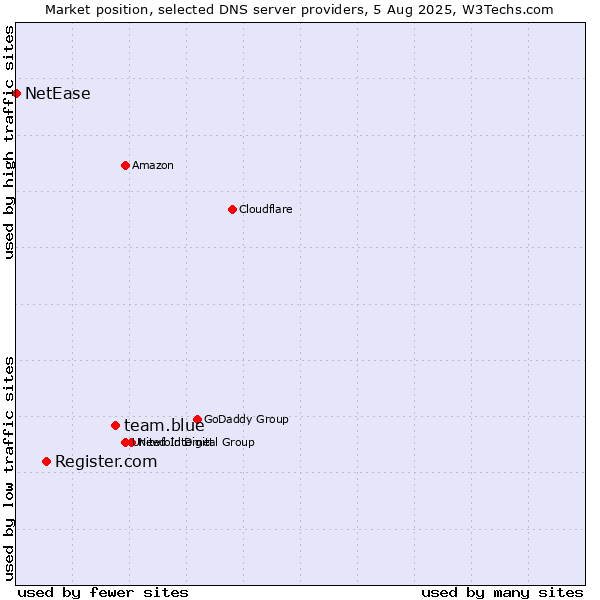 Market position of team.blue vs. Register.com vs. NetEase