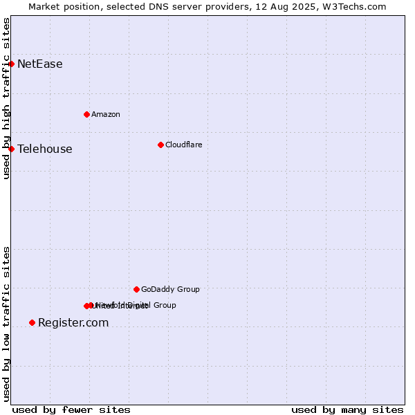 Market position of Register.com vs. NetEase vs. Telehouse