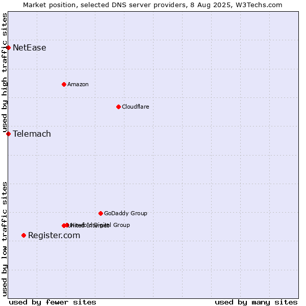 Market position of Register.com vs. Telemach vs. NetEase