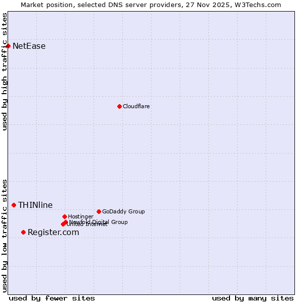 Market position of Register.com vs. THINline vs. NetEase