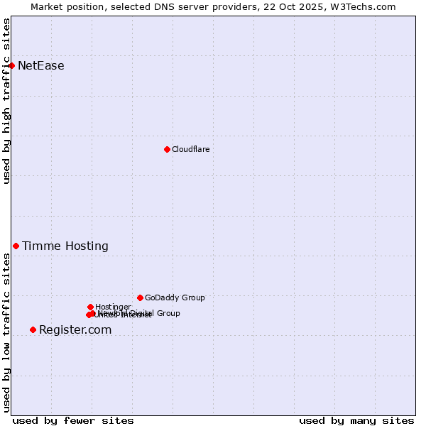 Market position of Register.com vs. Timme Hosting vs. NetEase