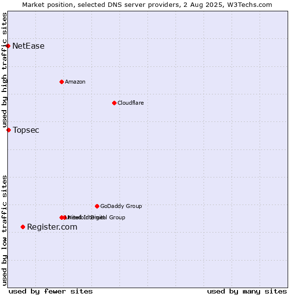 Market position of Register.com vs. Topsec vs. NetEase