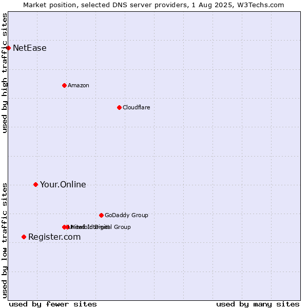 Market position of Your.Online vs. Register.com vs. NetEase