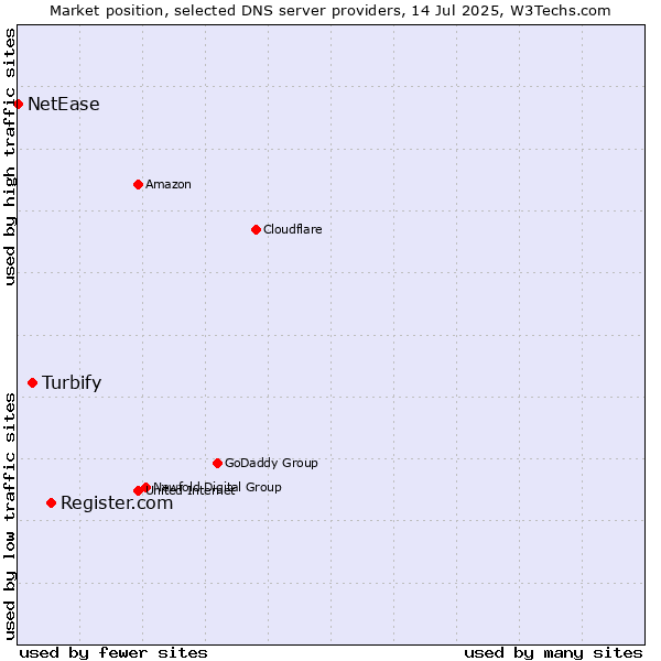 Market position of Register.com vs. Turbify vs. NetEase