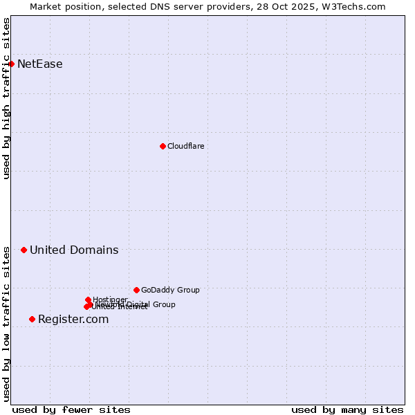 Market position of Register.com vs. United Domains vs. NetEase