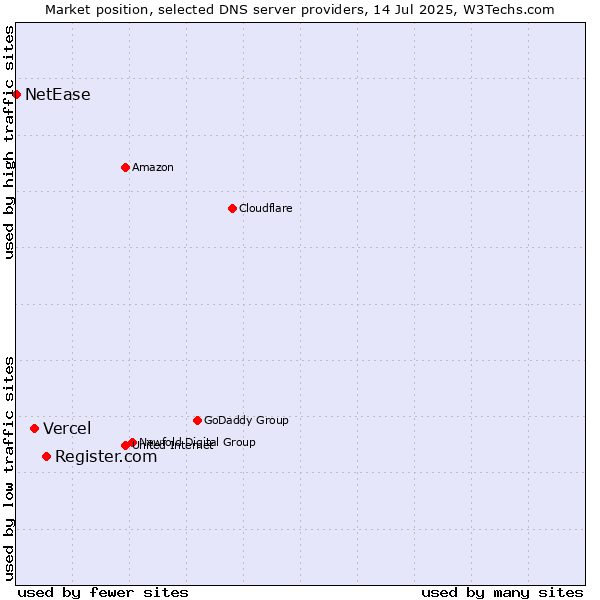 Market position of Register.com vs. Vercel vs. NetEase