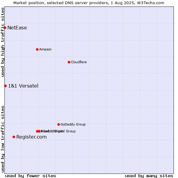 Market position of Register.com vs. 1&1 Versatel vs. NetEase