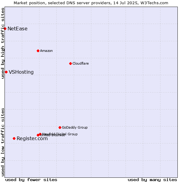 Market position of Register.com vs. VSHosting vs. NetEase