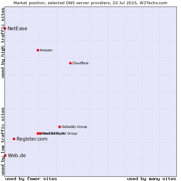 Market position of Register.com vs. Web.de vs. NetEase