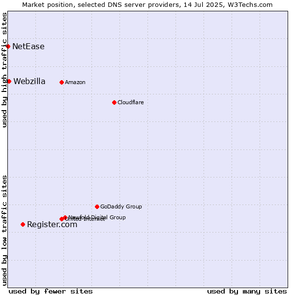 Market position of Register.com vs. Webzilla vs. NetEase