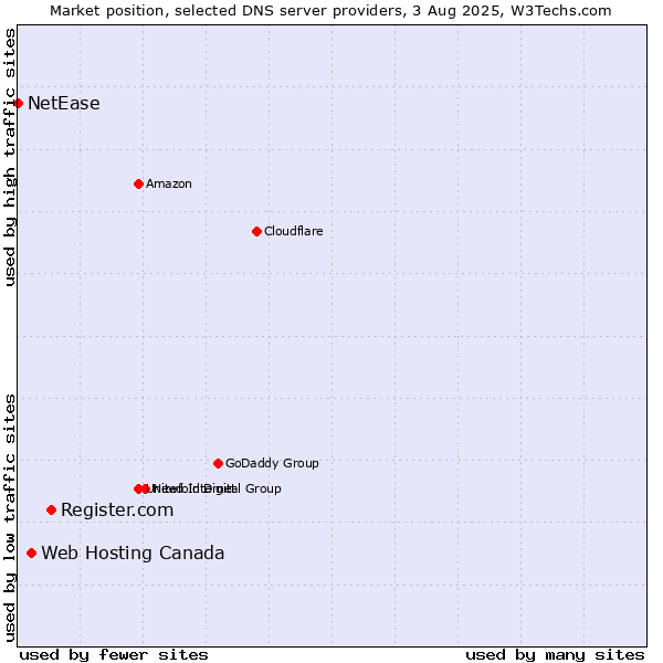 Market position of Register.com vs. Web Hosting Canada vs. NetEase