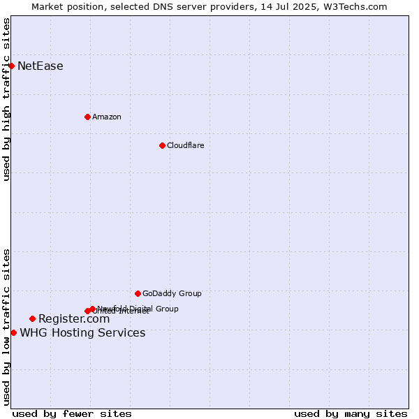 Market position of Register.com vs. WHG Hosting Services vs. NetEase