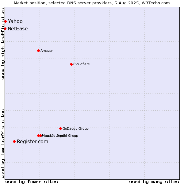 Market position of Register.com vs. Yahoo vs. NetEase