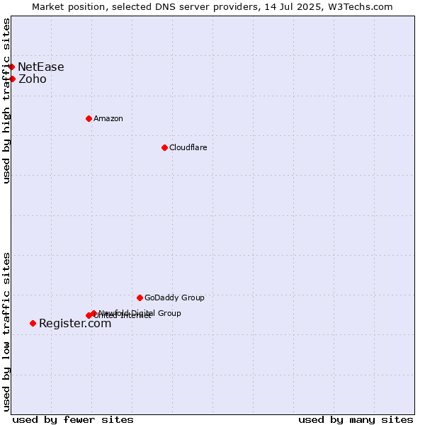 Market position of Register.com vs. Zoho vs. NetEase
