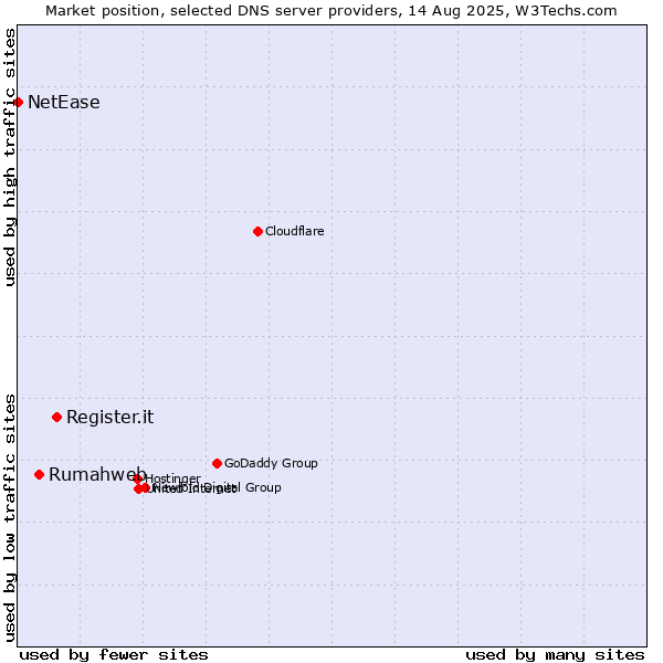 Market position of Register.it vs. Rumahweb vs. NetEase