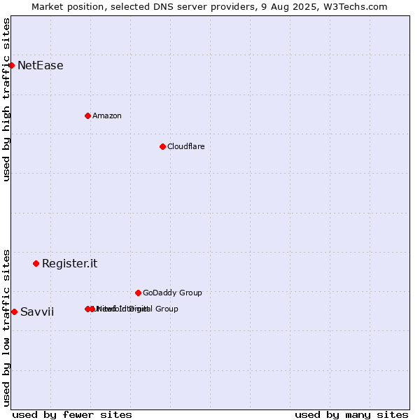 Market position of Register.it vs. Savvii vs. NetEase