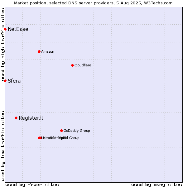 Market position of Register.it vs. Sfera vs. NetEase
