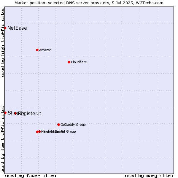 Market position of Register.it vs. Shopify vs. NetEase