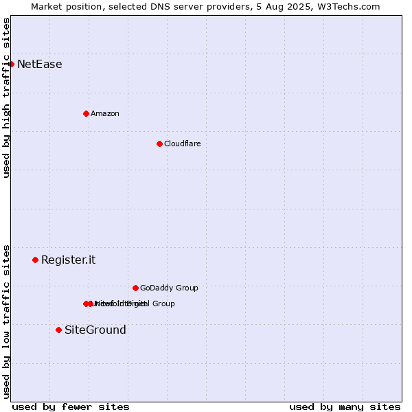 Market position of SiteGround vs. Register.it vs. NetEase