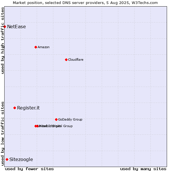 Market position of Register.it vs. Sitezoogle vs. NetEase