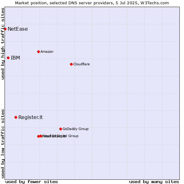 Market position of Register.it vs. IBM vs. NetEase