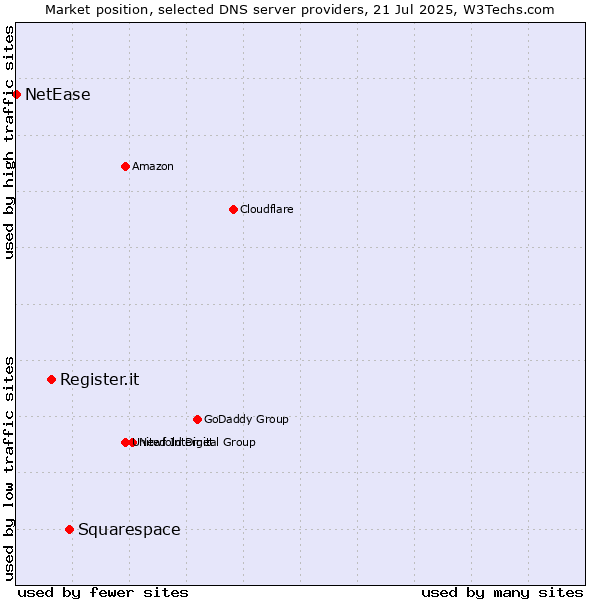 Market position of Squarespace vs. Register.it vs. NetEase