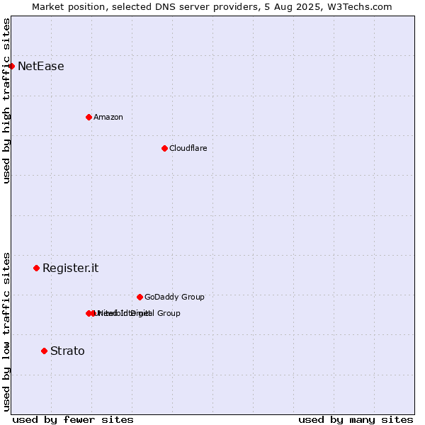 Market position of Strato vs. Register.it vs. NetEase